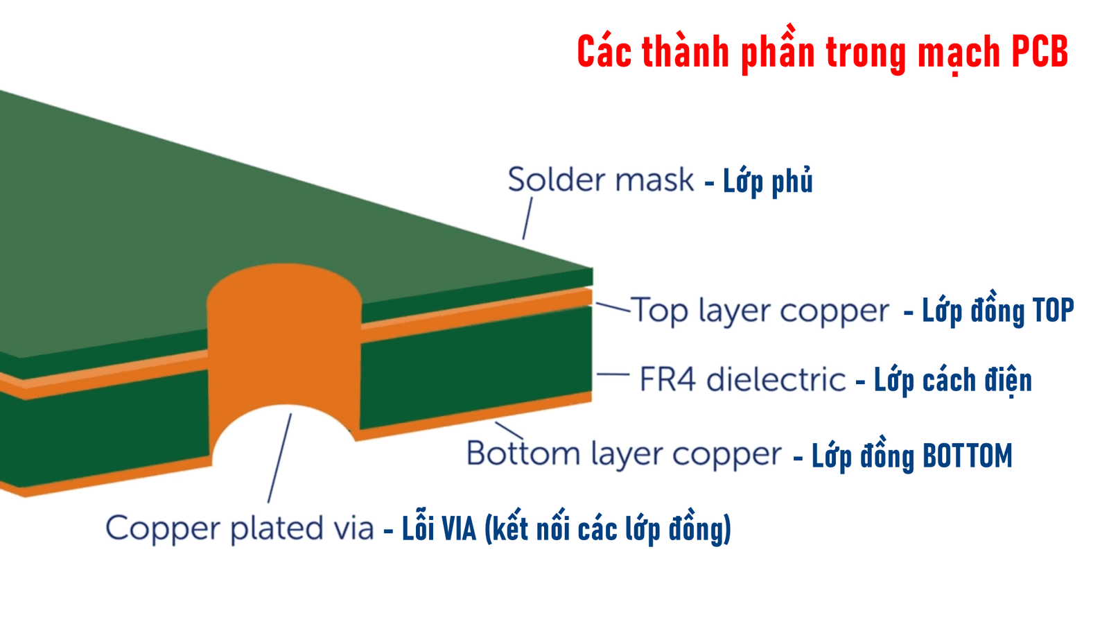 PCB là gì? | Mạch điện, IC