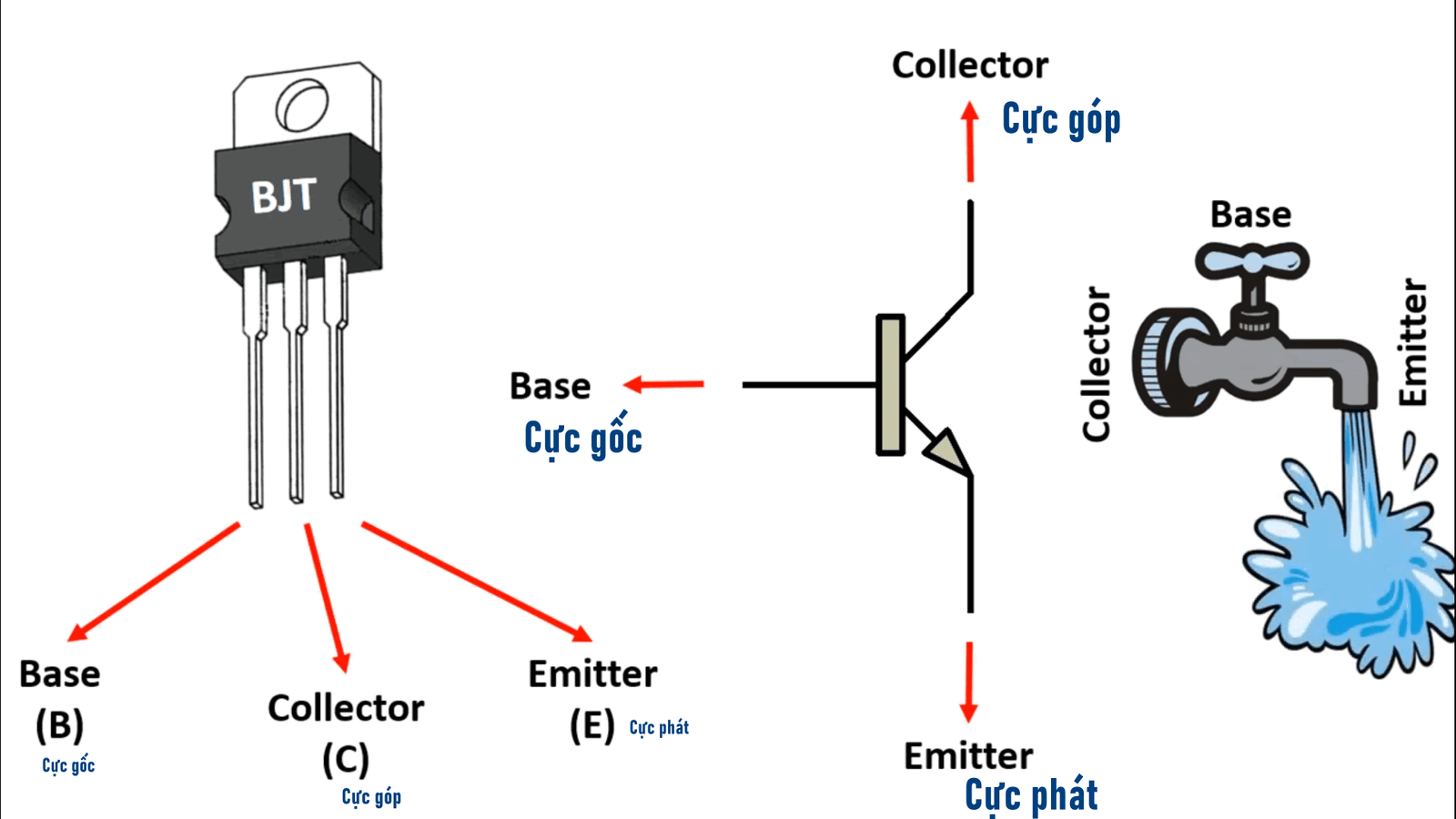 Transistor lưỡng cực (BJT) là gì? | Kỹ Sư Nghèo